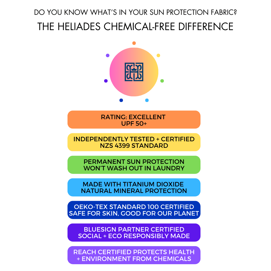 The Heliades Chemical-Free Fabric Difference chart showing UPF 50+ sun protection, independent NZS 4399 certification, permanent protection that won’t wash out, titanium dioxide mineral defense, OEKO-TEX® Standard 100 certification, BLUESIGN® partner certification, and REACH compliance.