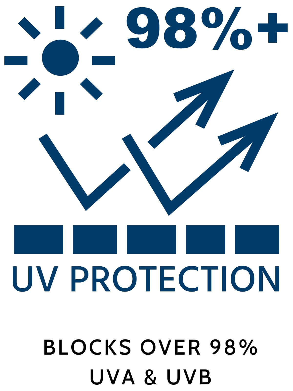 Blocks 98%+ of UVA and UVB rays